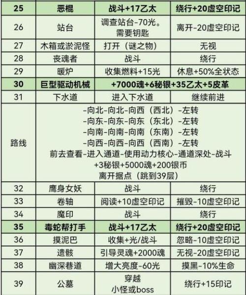 地下城堡3魂之诗垒隘口攻略：最佳打法技巧分享